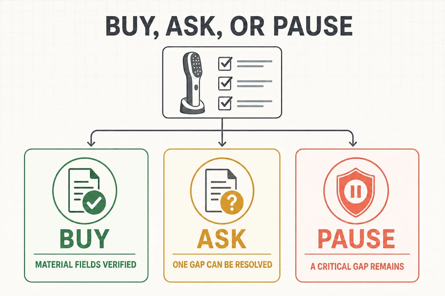 Buy, Ask or Pause decision paths after comparing material information for a hair-growth device