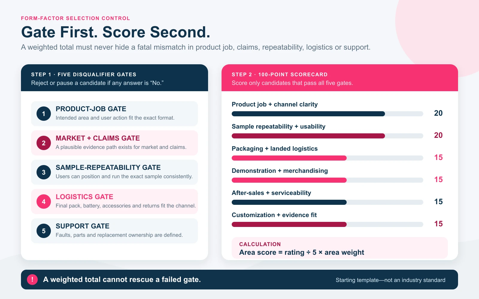 Cinque gate di passaggio o pausa seguiti da una scorecard con fattore di forma a 100 punti per i candidati validi per i dispositivi di terapia LED
