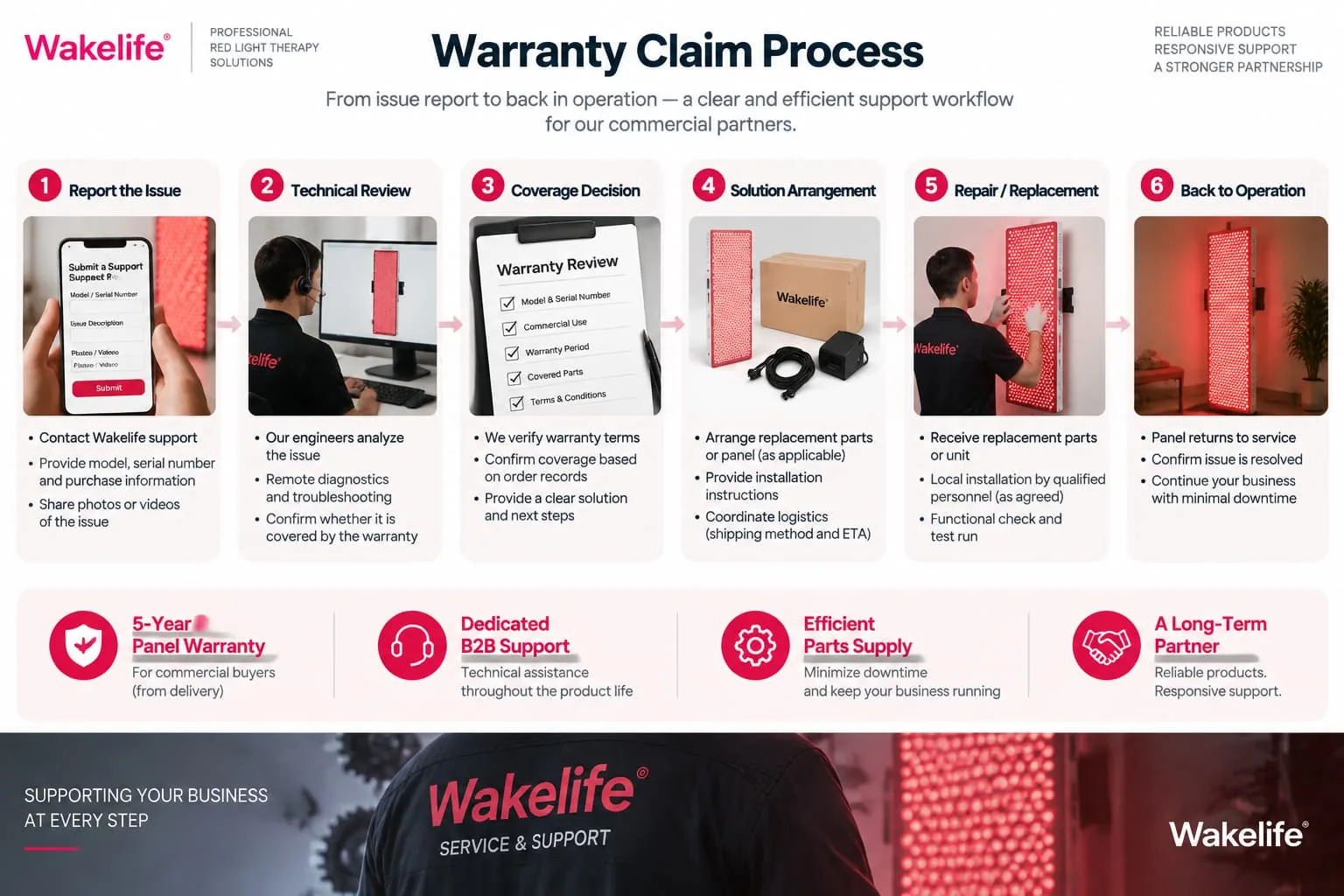 Commercial red light therapy panel warranty claim process from issue report to repair and return to operation