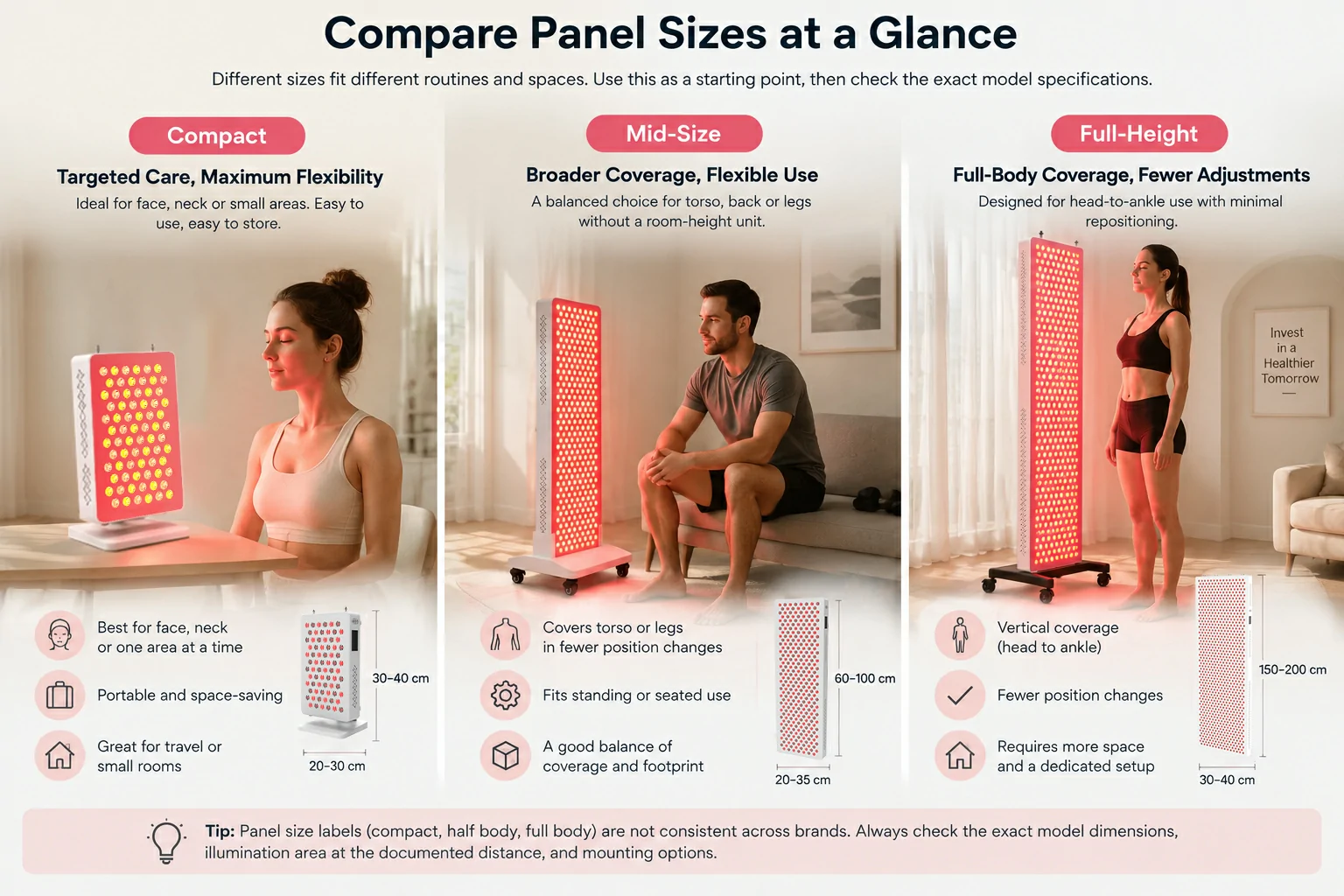 Comparison of compact, mid-size and full-height red light therapy panels for home use.