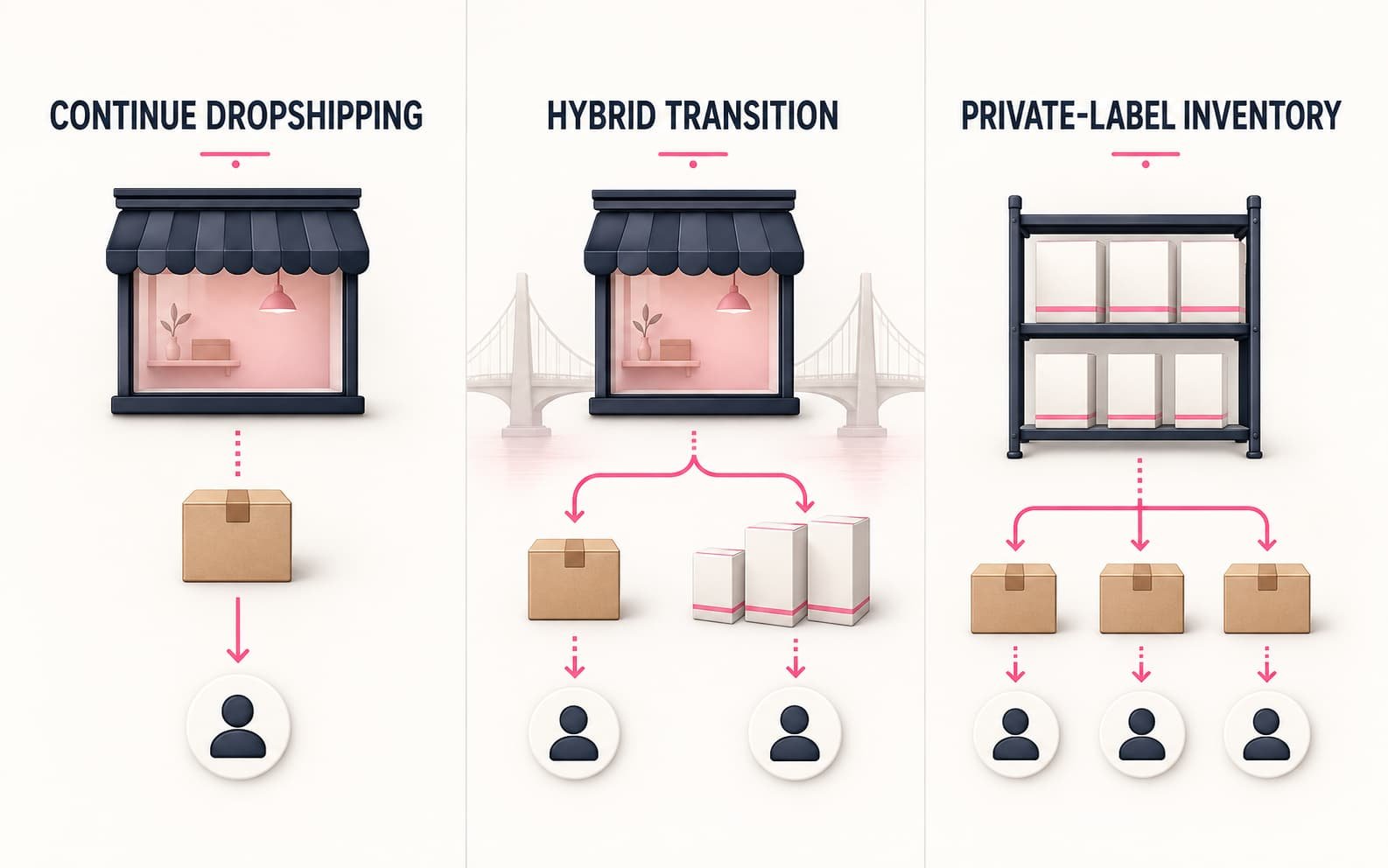 Three-column diagram comparing continued dropshipping, a hybrid transition and private-label inventory