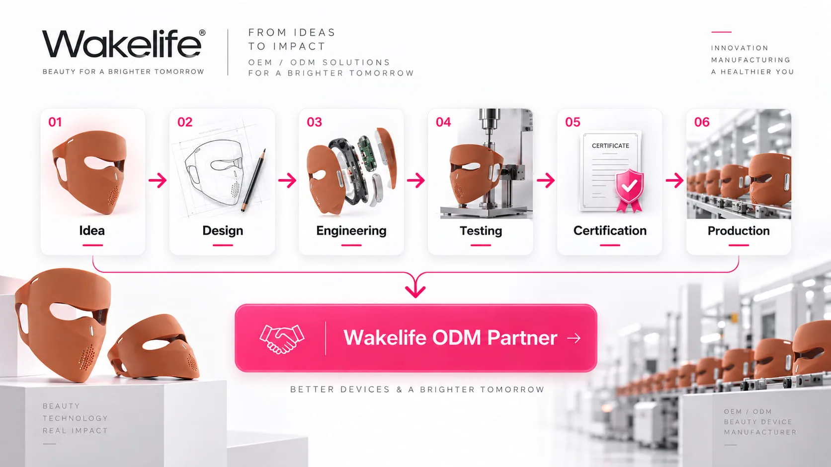 LED face mask ODM development process from idea and design to engineering, Testen, certification and production
