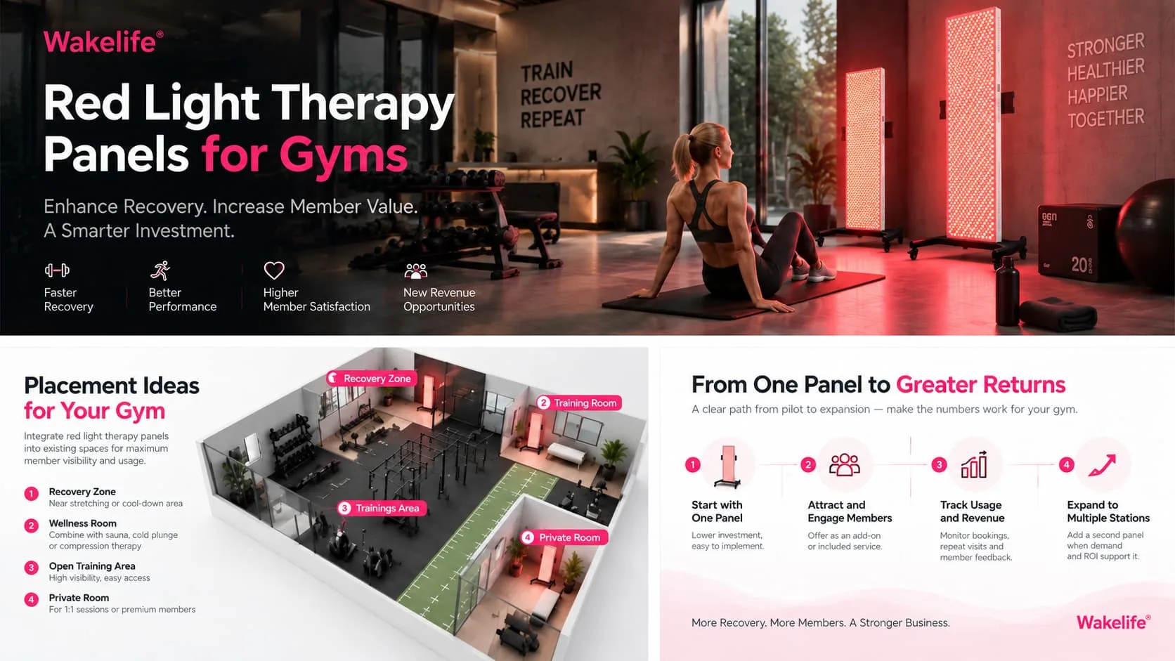 Red light therapy panel business model showing gym pilot, member engagement, suivi de l'utilisation, and expansion