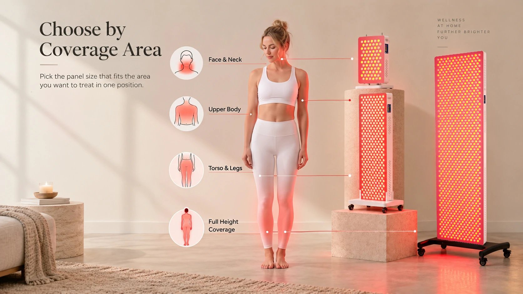Red light therapy panel size guide showing face, upper body, legs and full-height coverage areas.